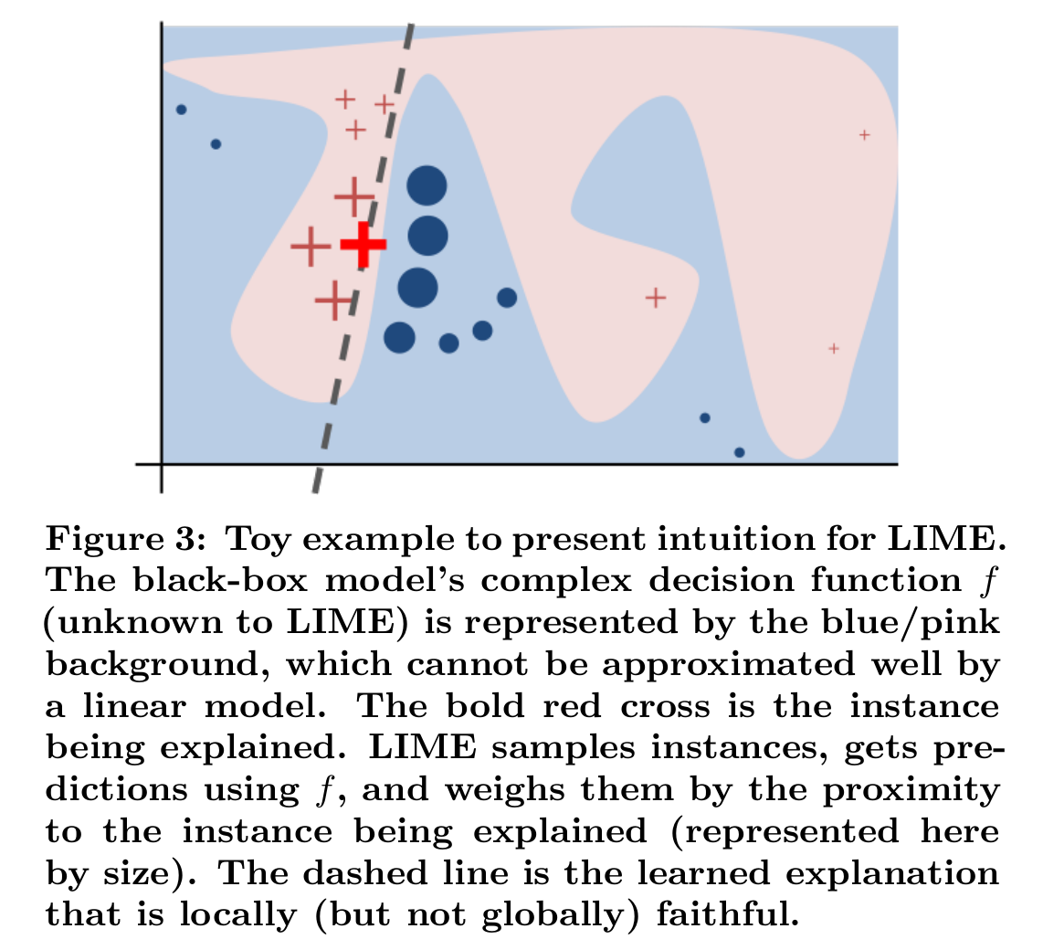 Toy example to present intuition for LIME.The black-box model’s complex decision function f(unknown to LIME) is represented by the blue/pinkbackground, which cannot be approximated well bya linear model. The bold red cross is the instancebeing explained. LIME samples instances, gets pre-dictions using f, and weighs them by the proximityto the instance being explained (represented hereby size). The dashed line is the learned explanationthat is locally (but not globally) faithful. From Ribeiro et al. 2016